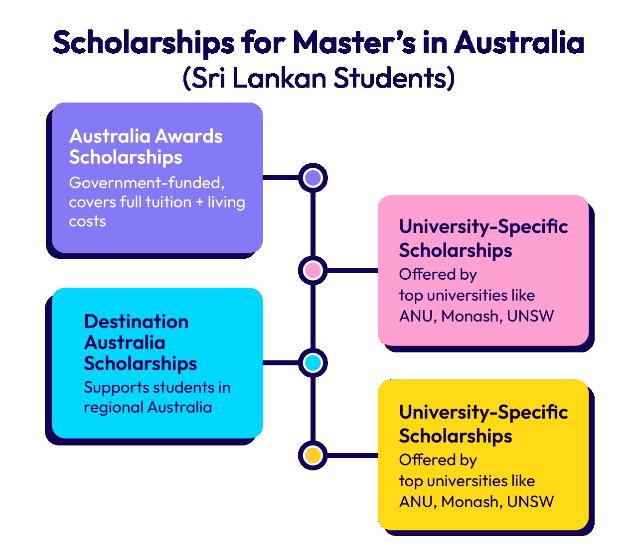 Scholarships for Master’s in Australia (Sri Lankan Students)
