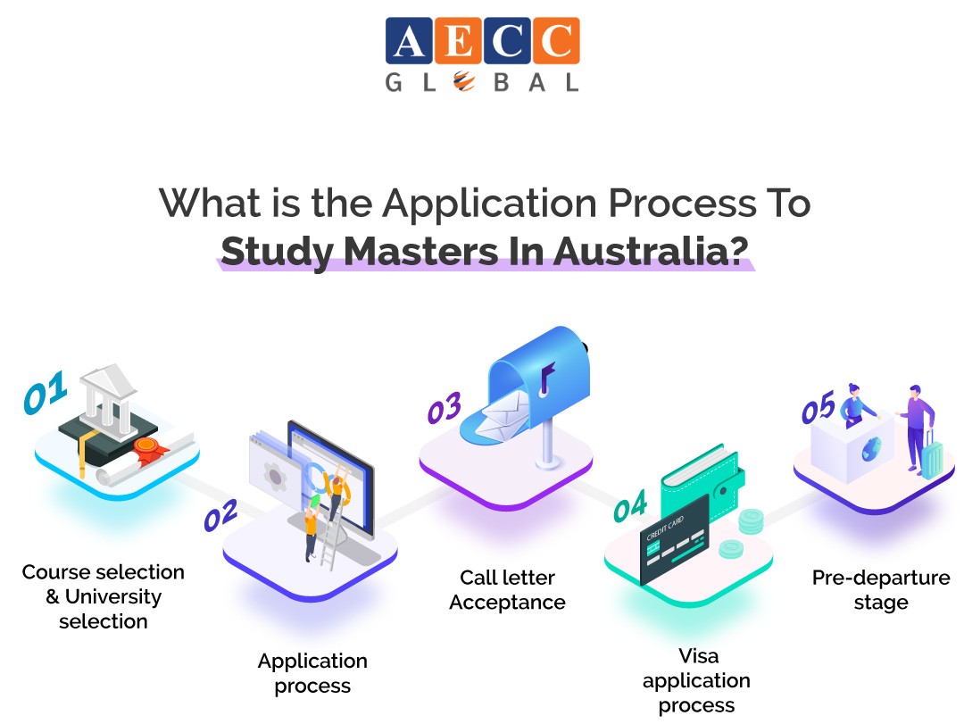 Application Process to Study Masters in Australia