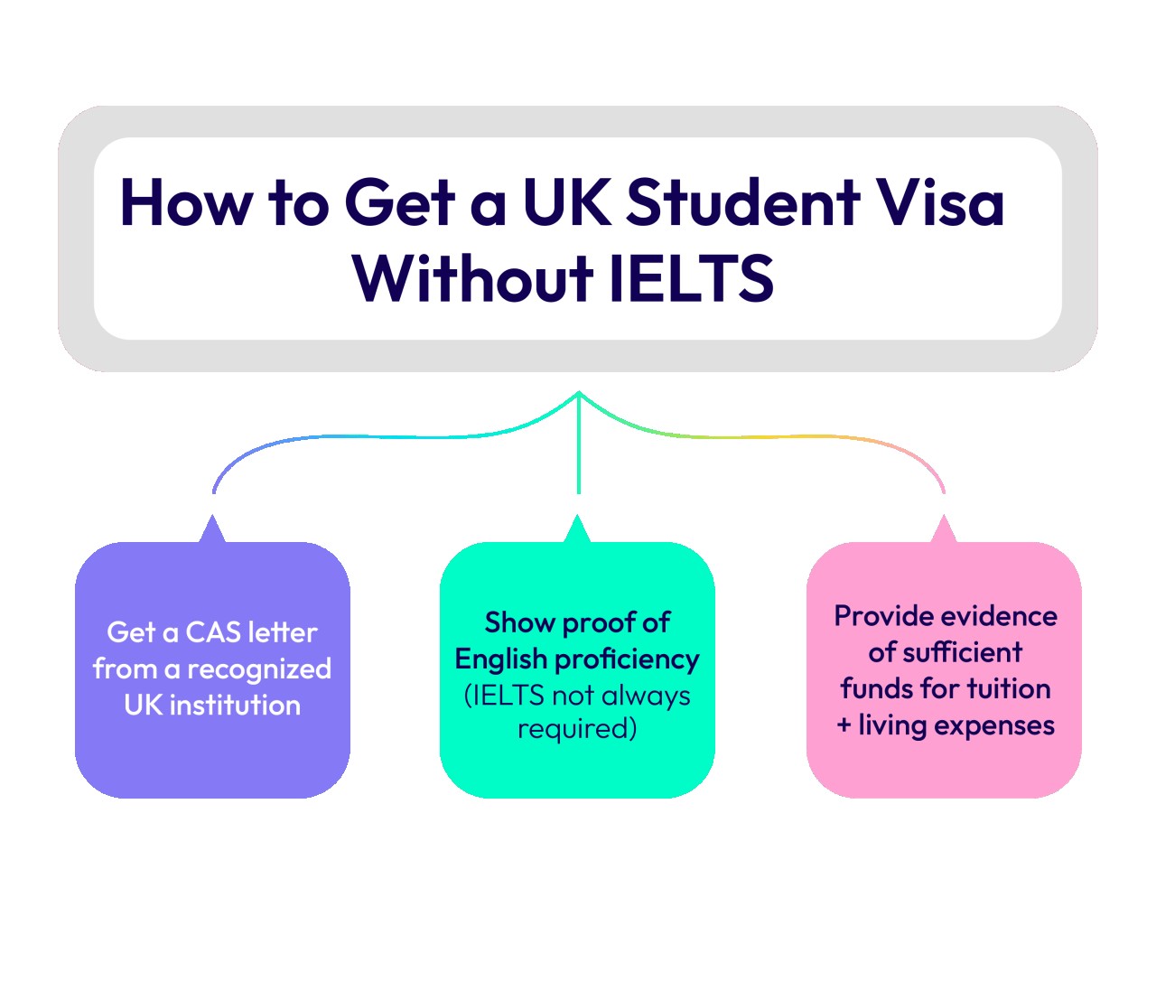 How to Get a UK Student Visa Without IELTS