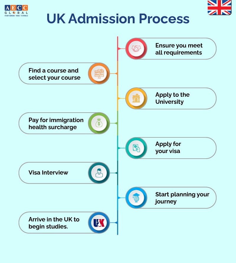 UK Admission Process