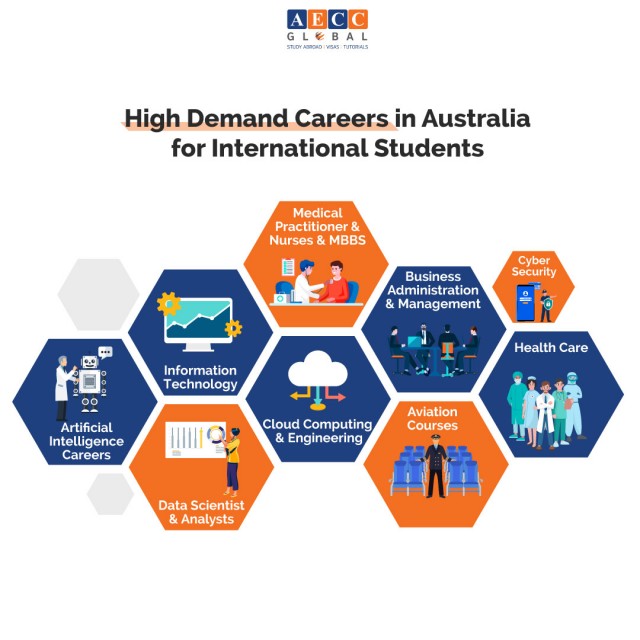 High Demand Careers in Australia for International Students