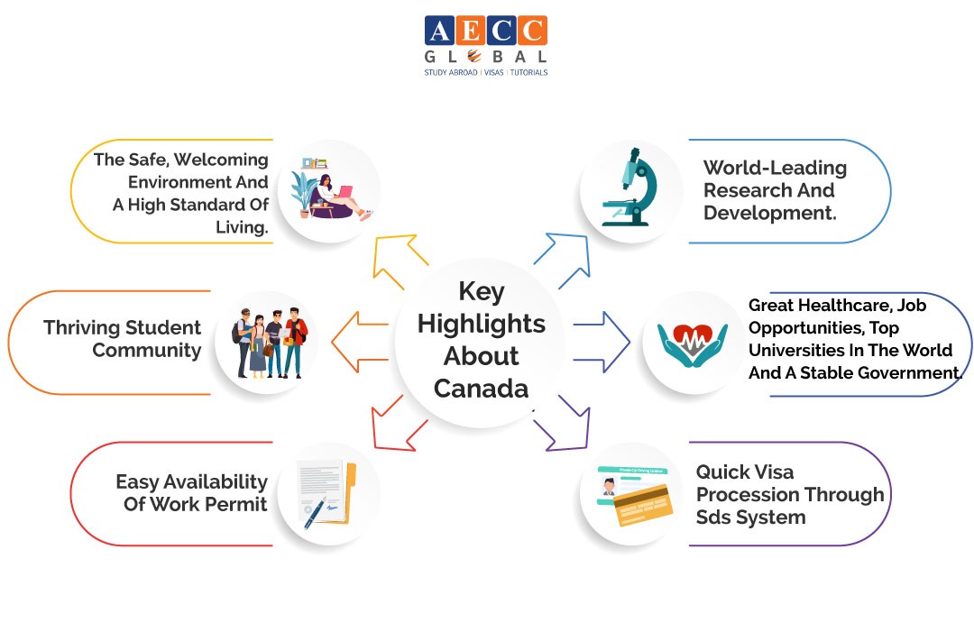Key Highlights About Canada