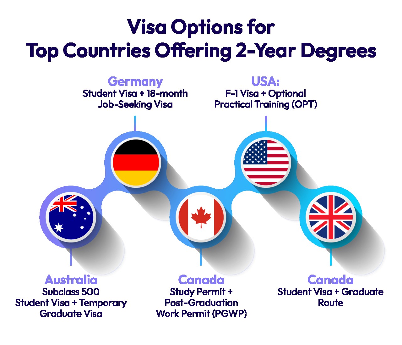 Visa Options for Top Countries Offering 2-Year Degrees