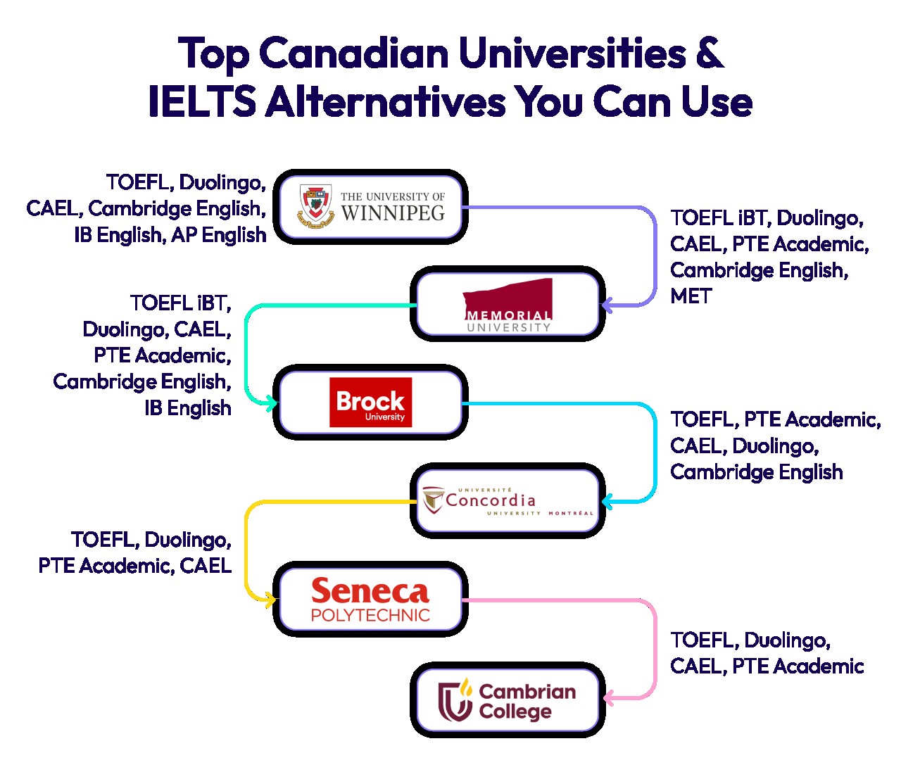Top Canadian Universities & IELTS Alternatives You Can Use