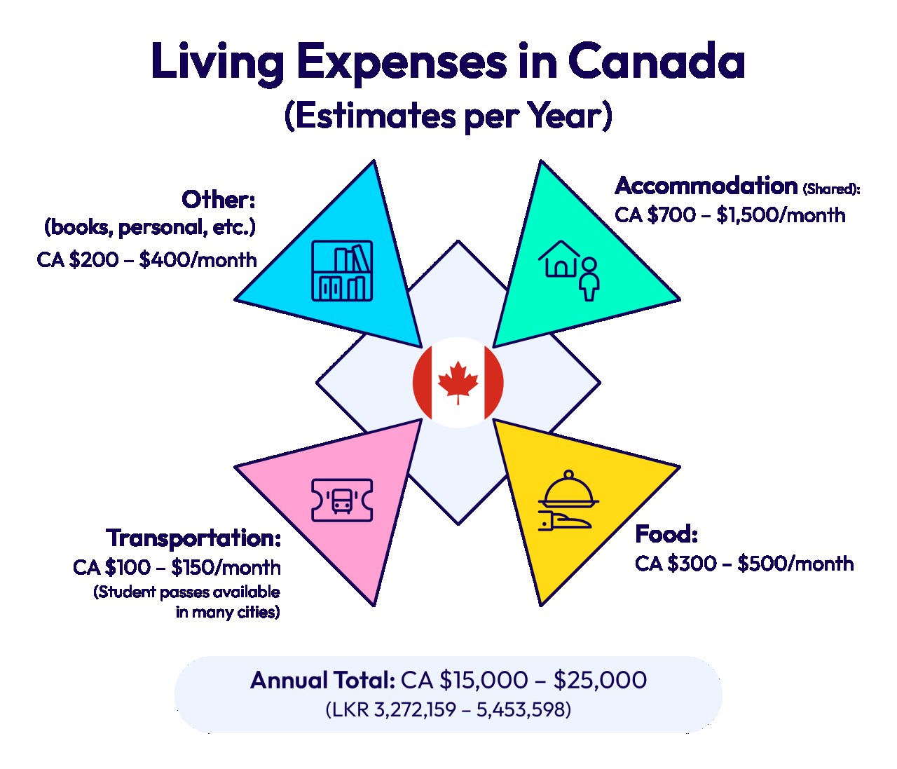 Living Expenses in Canada