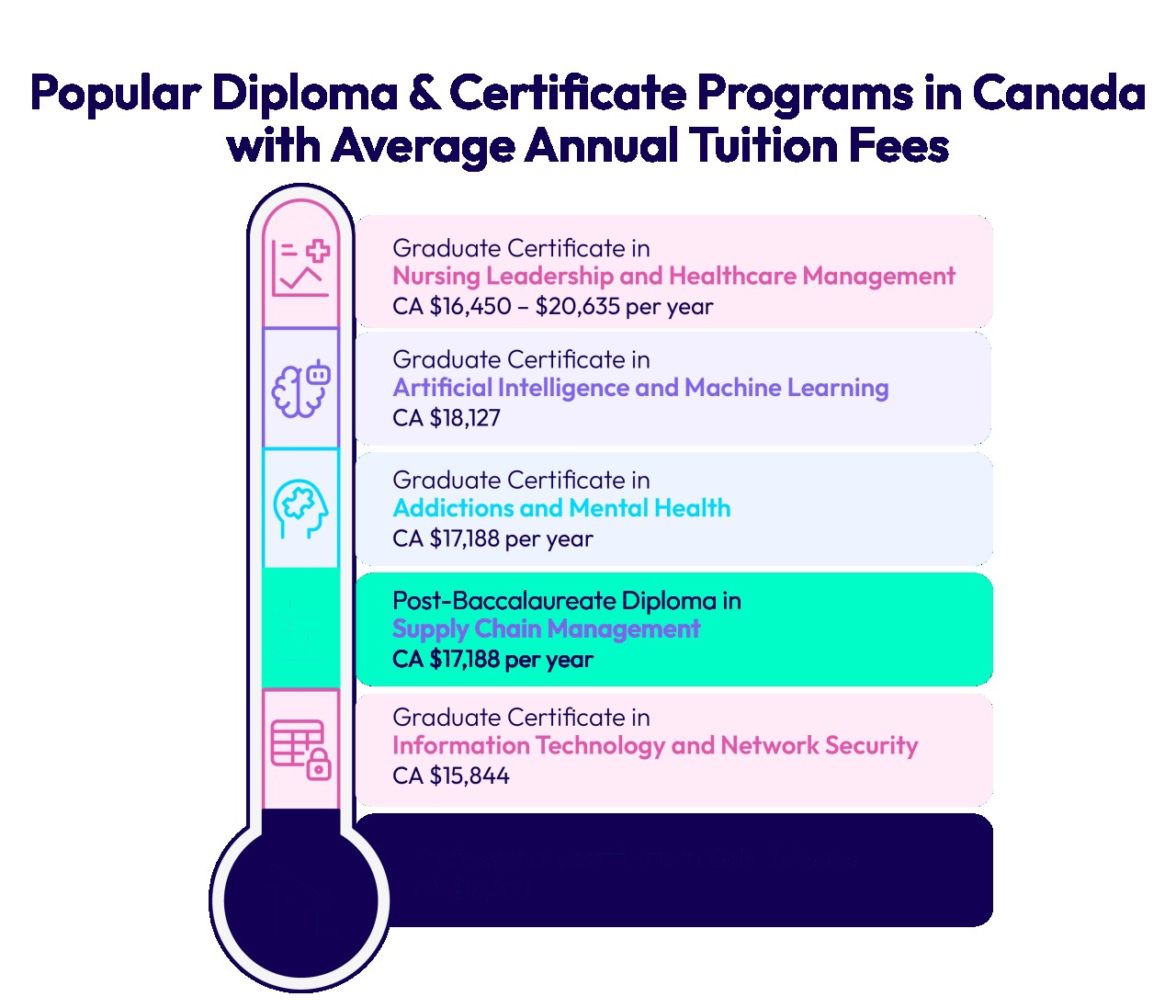 Popular Diploma & Certificate Programs in Canada with Average Annual Tuition Fees