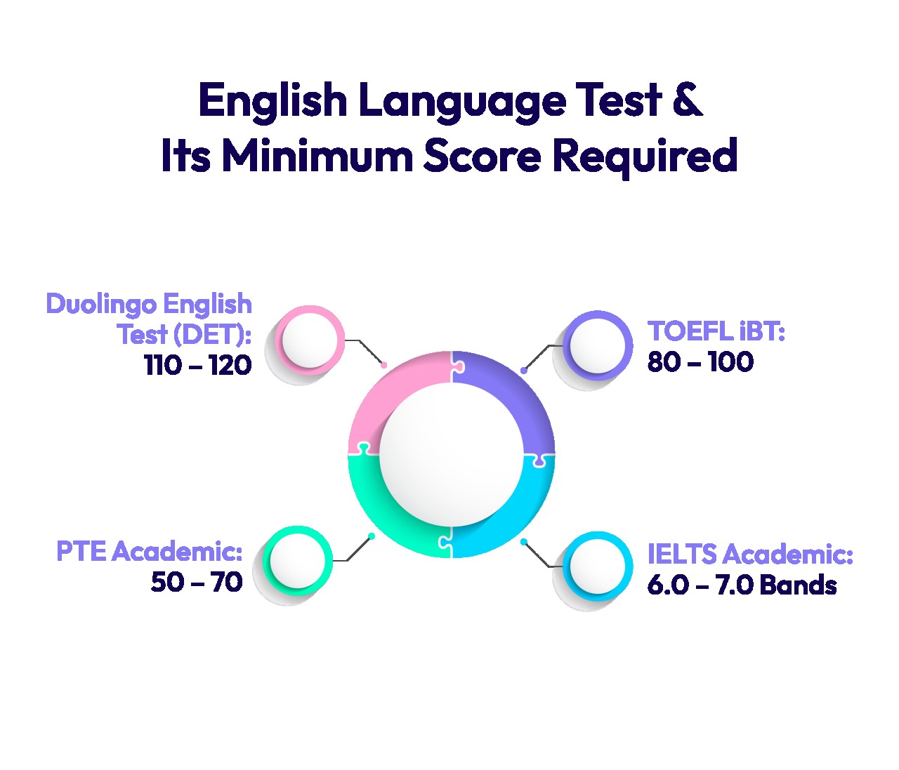 English Language Test & Its Minimum Score Required