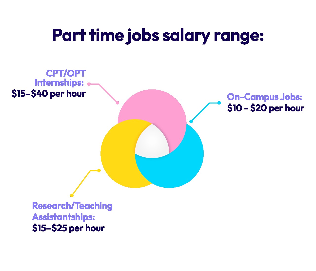Part time jobs salary range