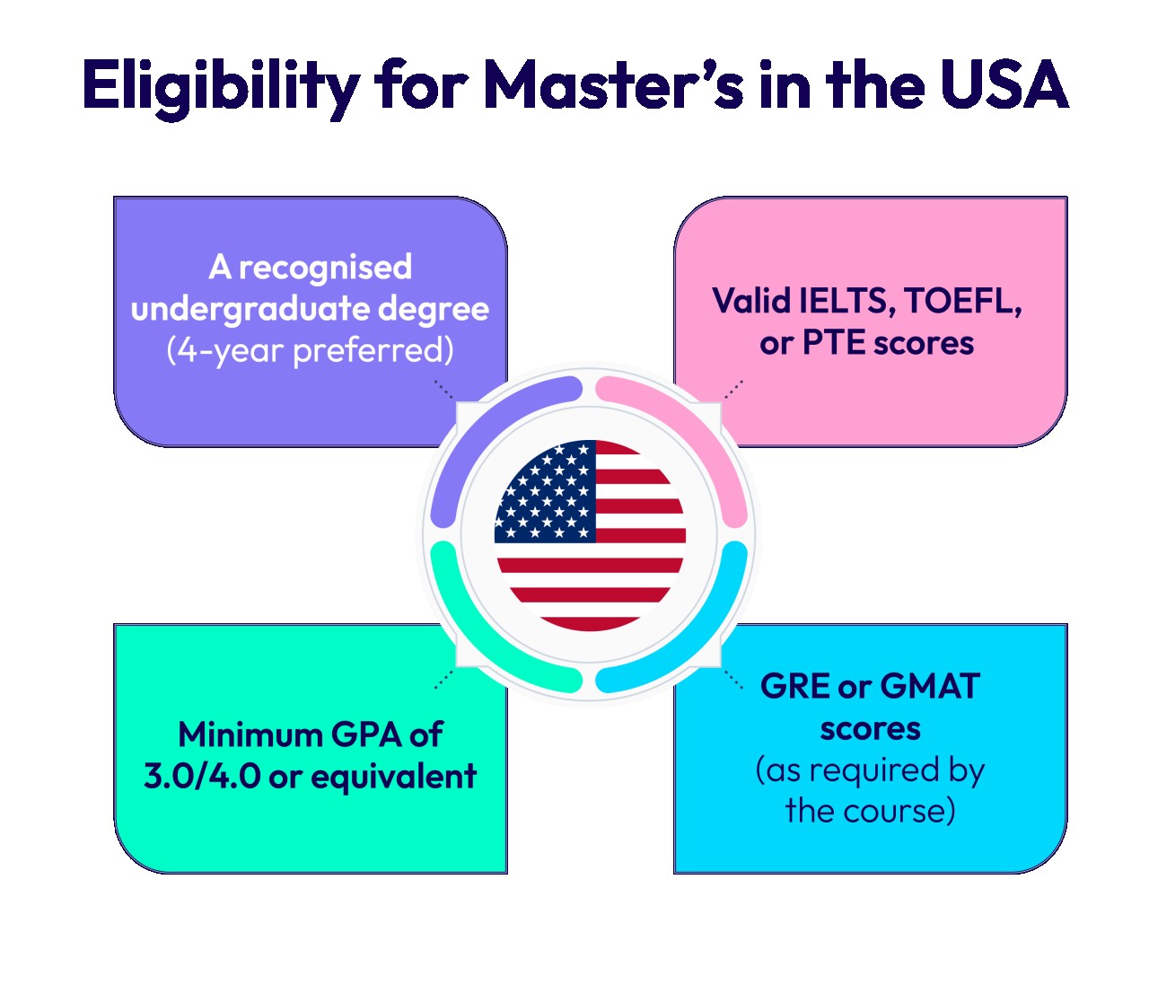 Eligibility Requirements for Master’s in the USA