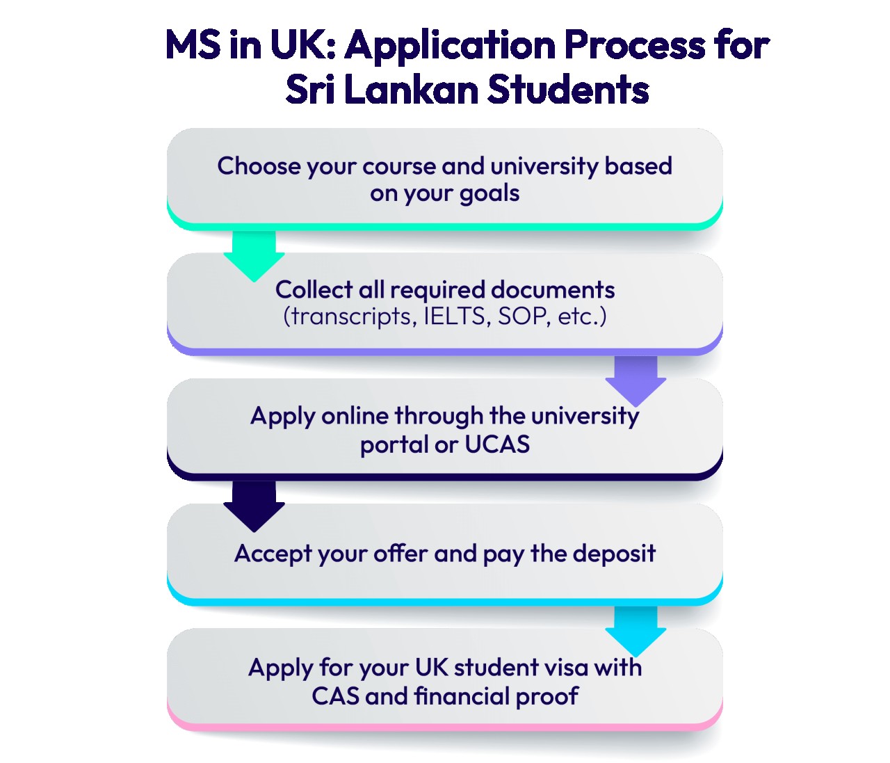 MS in UK- Application Process for Sri Lankan Students