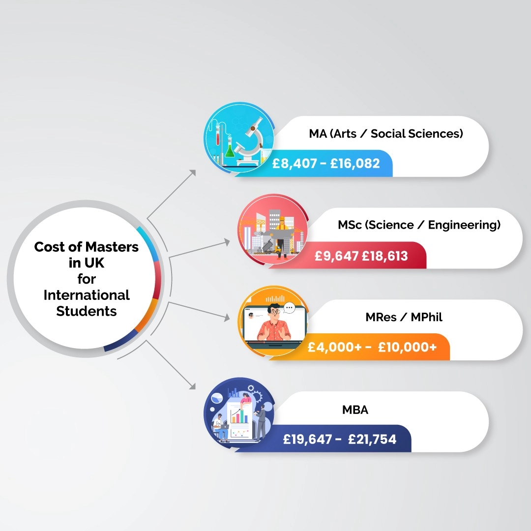 Masters Degree In UK For International Students