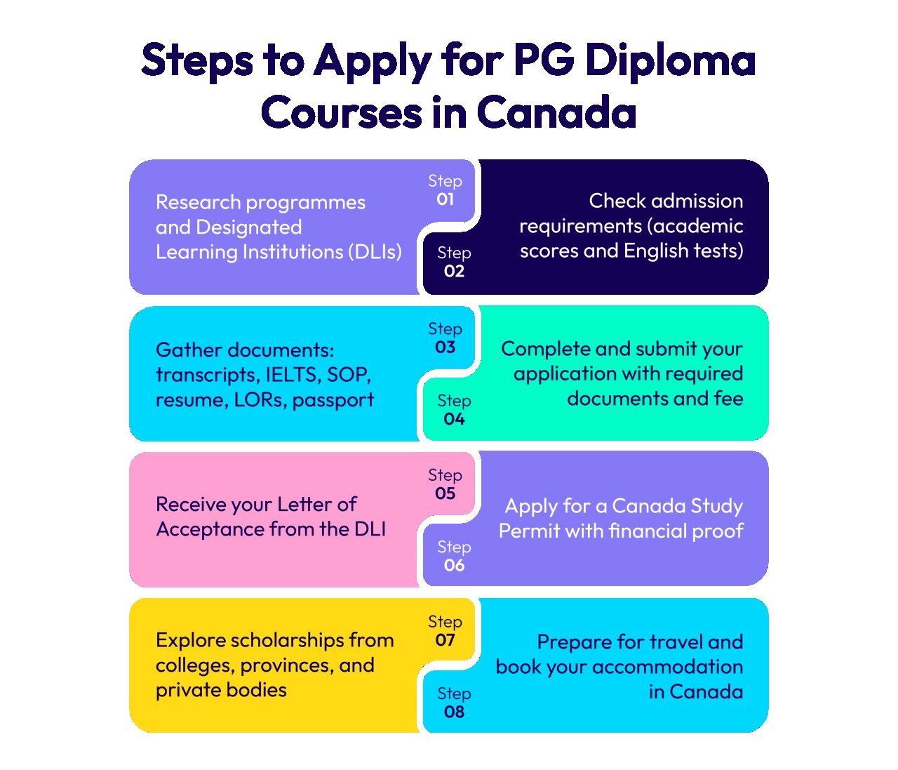 Steps to Apply for PG Diploma Courses in Canada