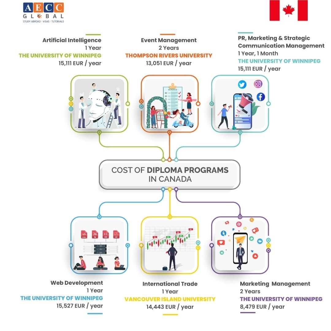 Cost of Diploma Programs in Canada