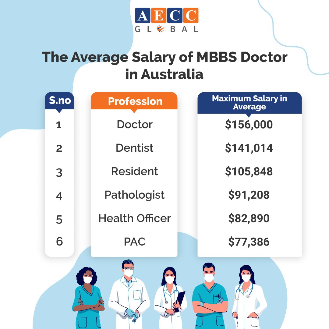 Average Salary of MBBS Doctor in Australia for International Students
